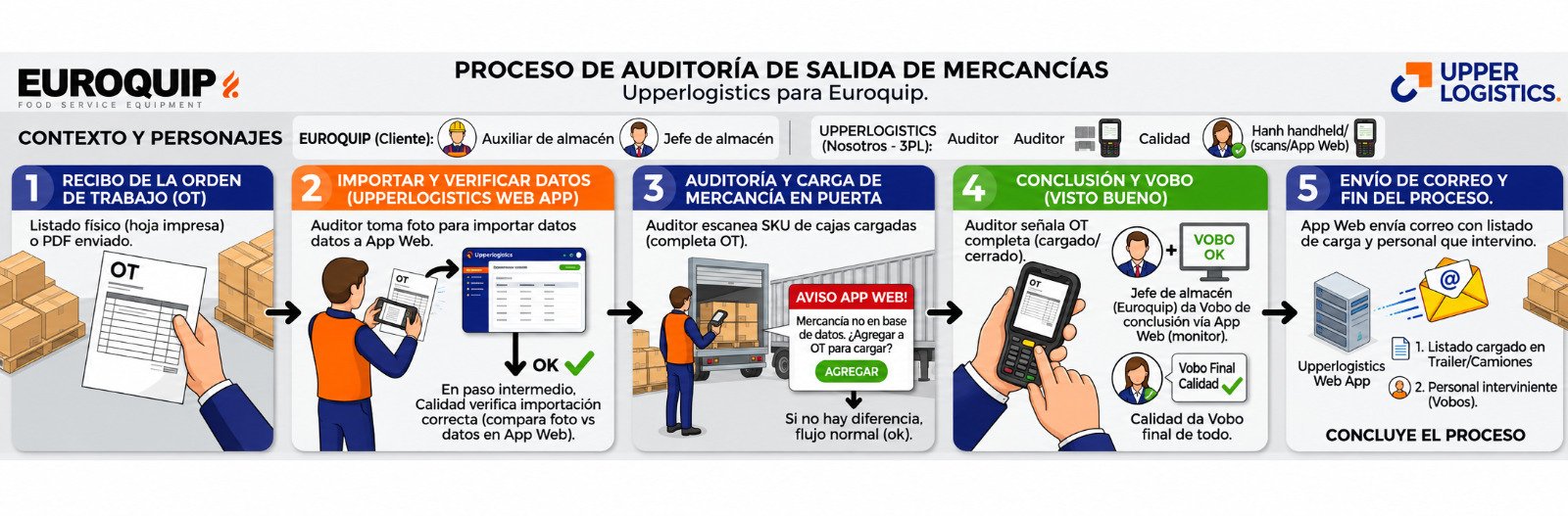 Procesos Upper Logistics